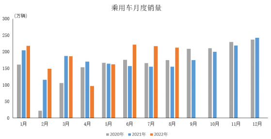 中汽協：8月乘用車銷量達212.5萬輛 同比增長36.5%