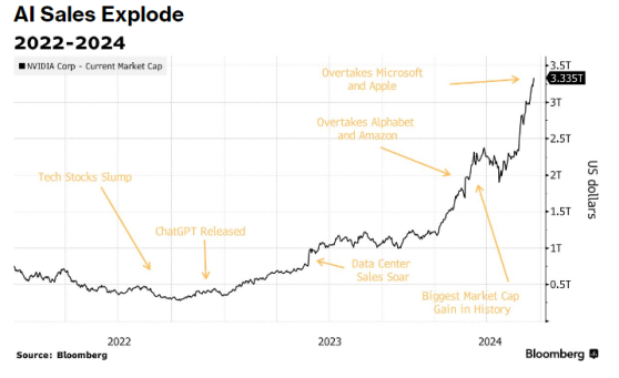 總回報率591078%！ 英偉達(NVDA.US)市值登頂全球第一，AI迎來“iPhone時刻”？