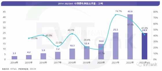 上半年中國锂電銅箔總體出貨量達24.9萬噸 同比增長41.6%