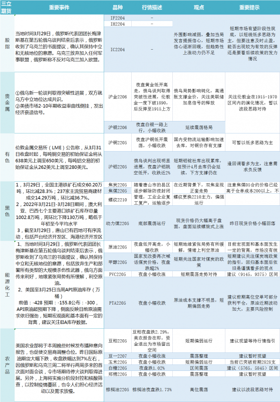 三立期貨3月30日早評：一張圖盡覽股指、貴金屬、能源化工、農產品、有色和黑色系預測