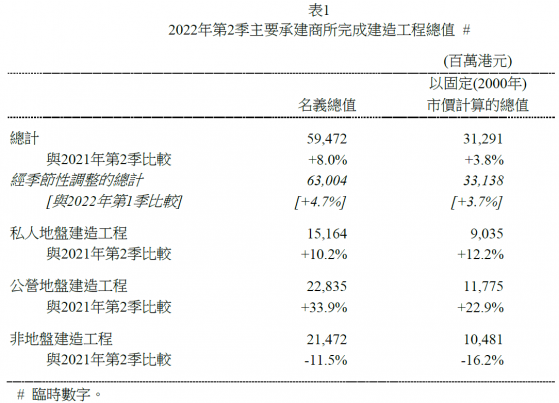 香港2022年第二季建造工程名義總值爲595億港元 同比上升8%