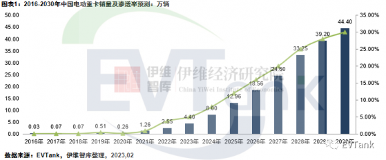 EVTank：2030年電動重卡滲透率或升至30% 預計換電重卡將成行業主流