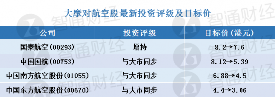 大摩：下調叁大航空股至“與大市同步”評級 更新航空股評級及目標價(表)