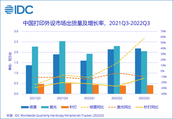 IDC：2022年叁季度中國噴墨打印機出貨量218.0萬台 同比增長58.2% 出貨量曆史首次超過激光打印機