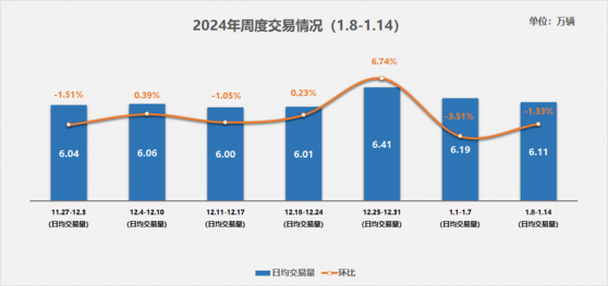 中國汽車流通協會：1月前兩週二手車交易量77萬輛