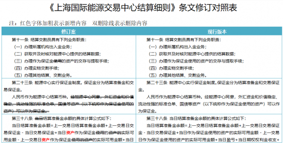 《上海國際能源交易中心結算細則》等實施細則修訂版發布，10月18日起實施