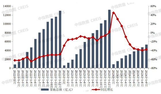 中指研究院：1-9月TOP100企業拿地總額5324億元 同比下降38.1%