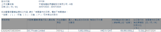 GIC Private Limited增持中遠海能(01138)585.2萬股 每股作價約9.12港元