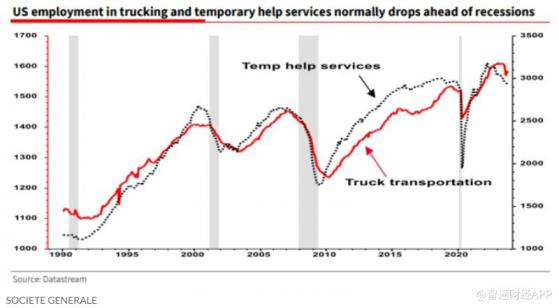 華爾街大空頭對“軟着陸”發出警告 兩個就業指標顯示衰退仍會發生
