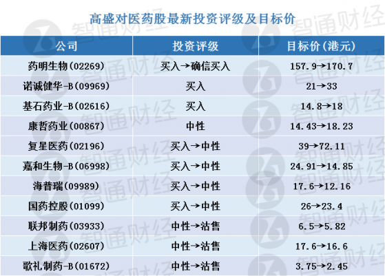 高盛：更新醫藥股評級及目標價(表) 藥明生物(02269)獲列入“確信買入”名單