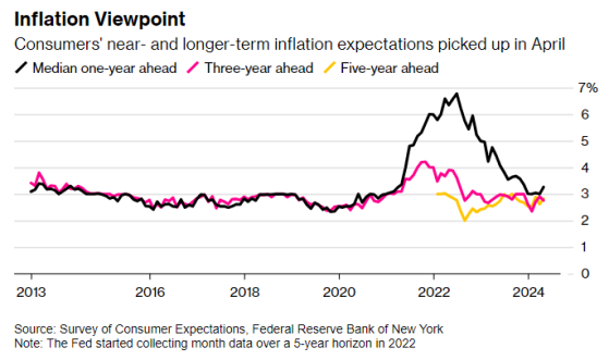 紐約聯儲：美國消費者通脹預期升至5個月高點 房價預期漲速創近兩年新高