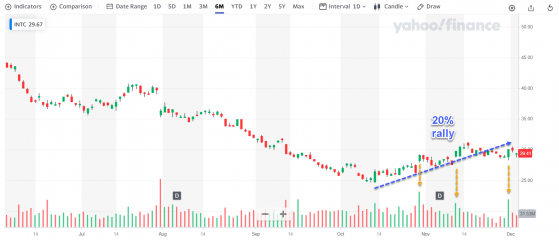 技術面＋基本面觸底  英特爾(INTC.US)反彈通道開啓？