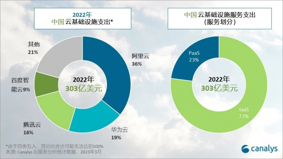 Canalys：2023年中國雲服務支出將增長12%