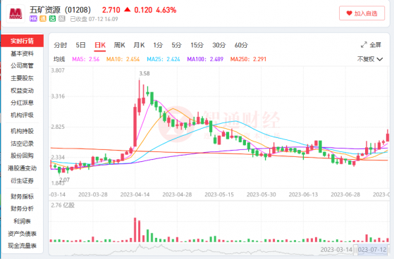 五礦資源（01208）：困境反轉的兩重信號