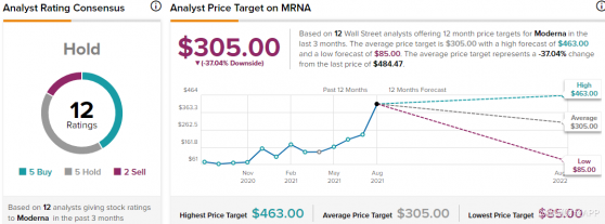 傑富瑞：Moderna(MRNA.US)是生科行業的特斯拉(TSLA.US)，上調目標價至425美元