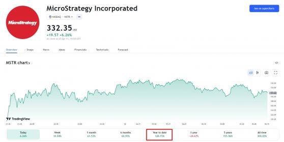 今年股價升破128%！微策略比特幣持倉「回本」 美銀、先鋒領航、貝萊德和富達增加敞口