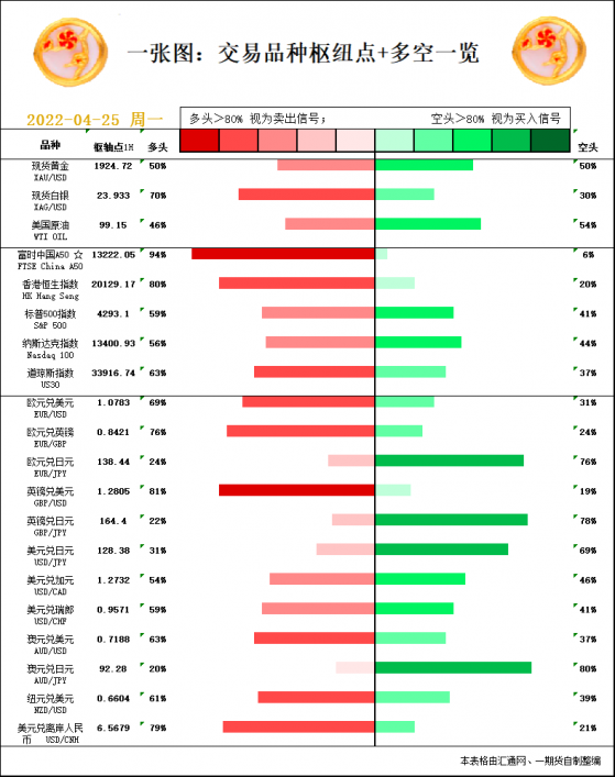 一張圖：4月25日黃金白銀、原油、股指、外匯「樞紐點+多空信號」