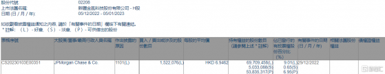 金風科技(02208.HK)獲摩根大通增持152.21萬股