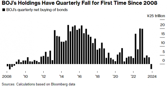 量化緊縮要來了？日本央行債券淨購買量自2008年來首次降至零以下