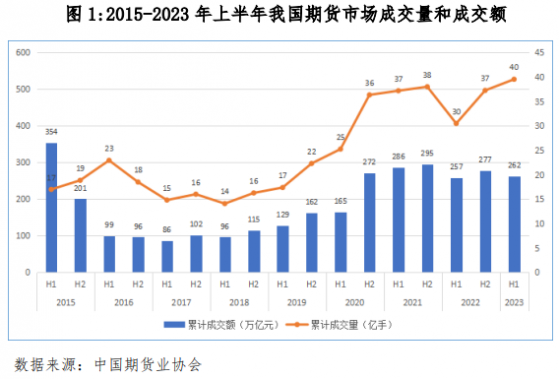 中期協：上半年我國期貨市場累計成交39.51億手 同比增長29.71%