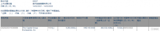 銀河娛樂(00027.HK)獲The Capital Group增持426.3萬股