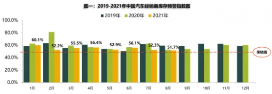 中國汽車流通協會：8月汽車經銷商庫存預警指數爲51.7%，仍處在不景氣區間