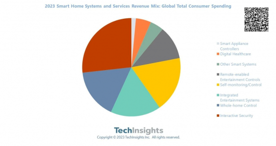 TechInsights：預計2028年智能家居領域支出達1910億美元