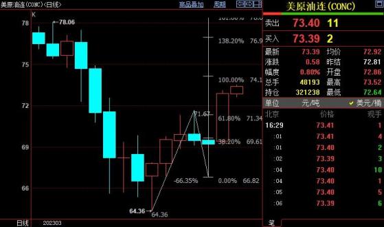 NYMEX原油上看74.13美元