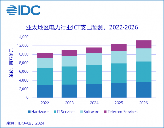 IDC：預計到2026年亞太地區電力行業ICT支出將達135.4億美元