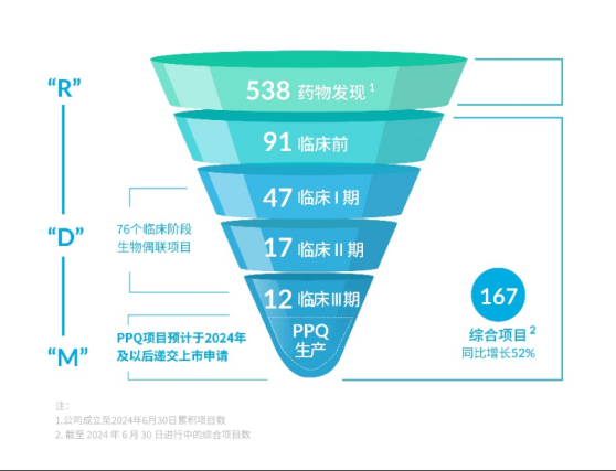 藥明合聯(02268)2024年上半年財報：強勁業務增長與亮眼財務表現，集團持續擴張以滿足未來客戶需求