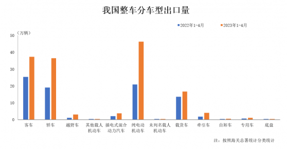 4月我國汽車整車出口金額83.1億美元 同比增長2倍