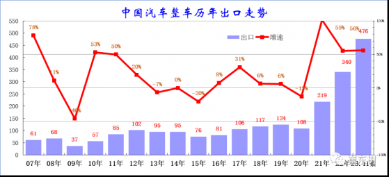 崔東樹：2023年1-11月出口新能源車同比增長87% 但11月出口增速放緩至6%