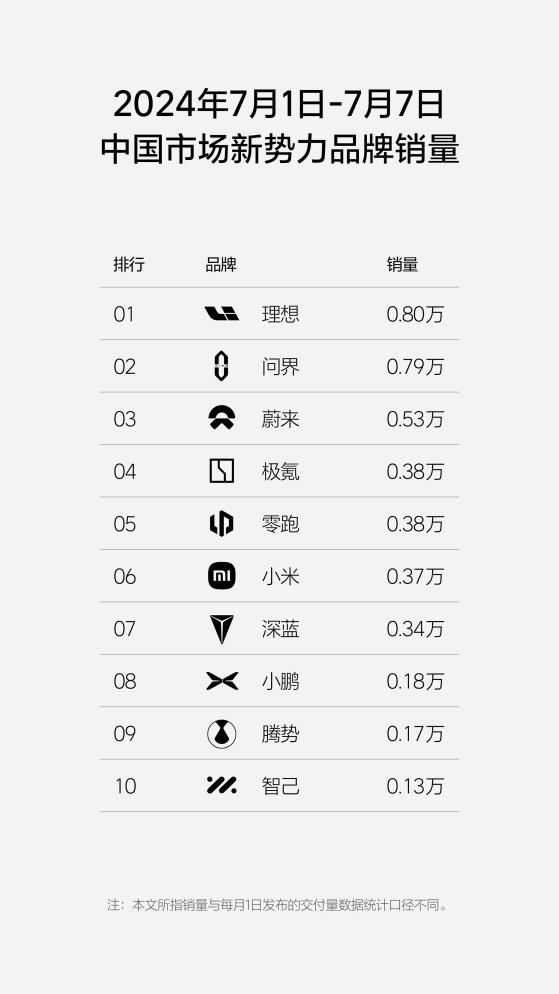 理想汽車(02015)第27周銷量達0.8萬輛