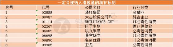 恒指季檢結果公布 這34只個股最有望晉升港股通標的！