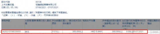 恆騰網絡(00136.HK)獲董事長徐文增持30萬股