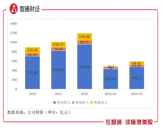 利潤翻倍，華電國際電力（01071）2023年否極泰來？