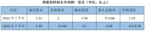 現代牧業(01117)2023年中期財報發出的關鍵信號