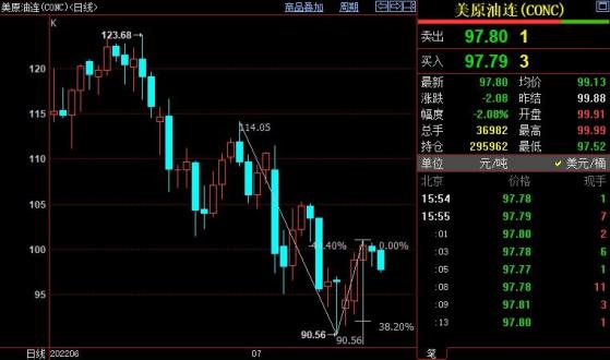 NYMEX原油下看95.45美元