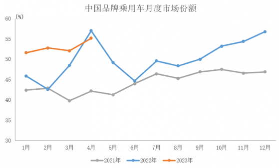 中汽協：4月中國品牌乘用車銷售99.9萬輛 環比下降5% 同比增長81.4%