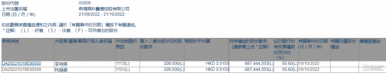 希瑪眼科(03309.HK)獲主席林順潮增持32.8萬股