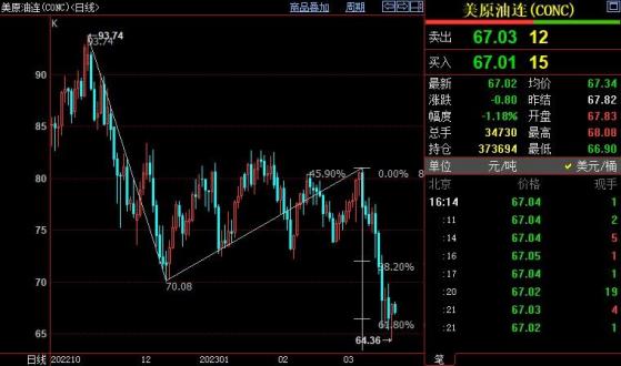 NYMEX原油或進一步下探62.86美元