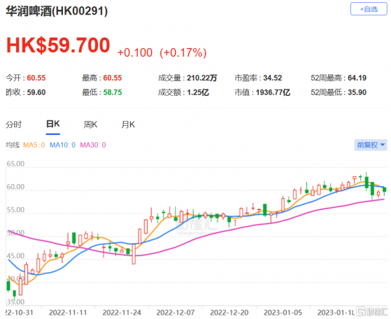 里昂：重申華潤啤酒(0291.HK)買入評級 目標價上調至72港元