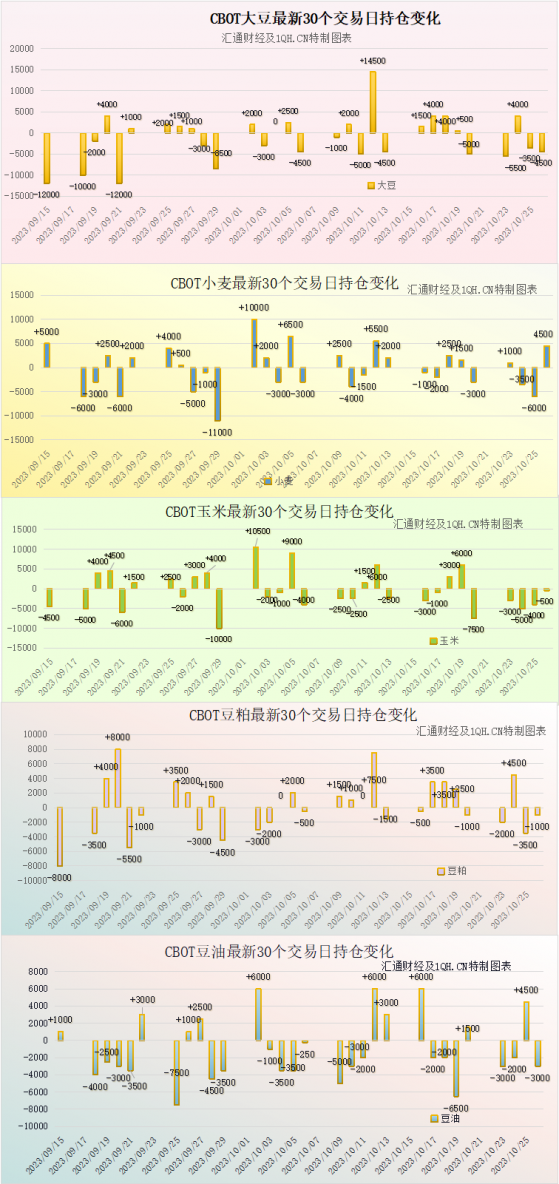 CBOT持倉解讀：由於美國收成壓力，玉米將出現2個半月來最大單周跌幅