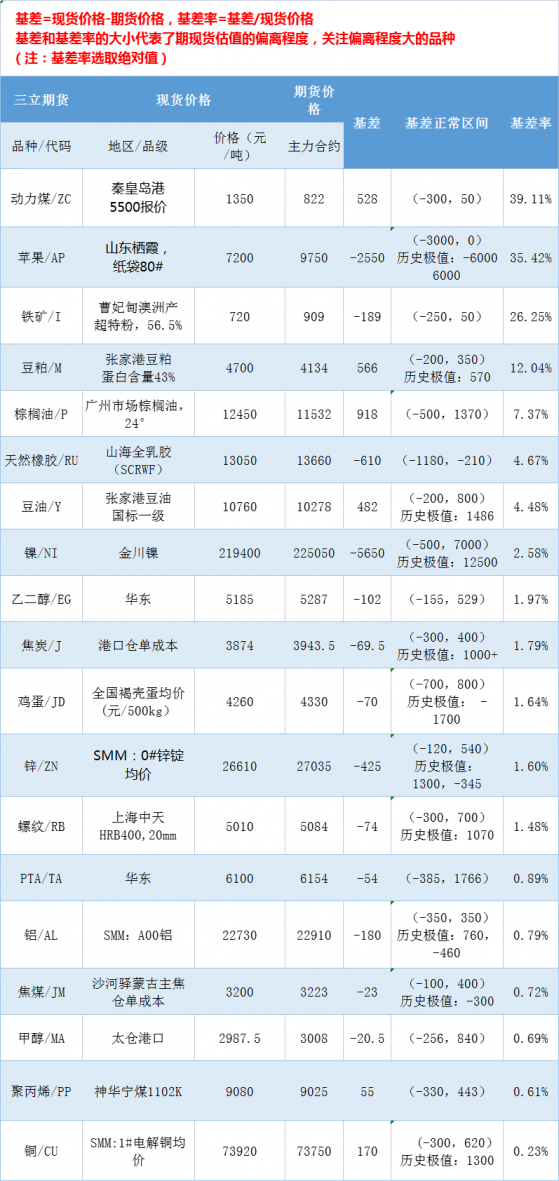 三立期貨3月31日基差：一張圖盡覽有色金屬、黑色系、能源化工和農產品基差（按基差率從大到小排序）