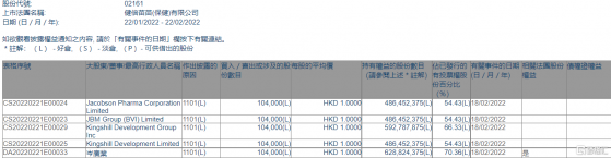 健倍苗苗(02161.HK)獲主席岑廣業或其一致行動人增持10.4萬股