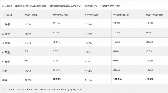 IDC：2023年Q2全球PC出貨量同比下降13.4% 連續第六個季度下跌