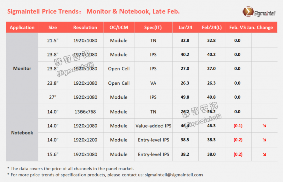 羣智諮詢：2月主流Open cell和LCM價格預計保持穩定 預計3月價格逐漸回暖
