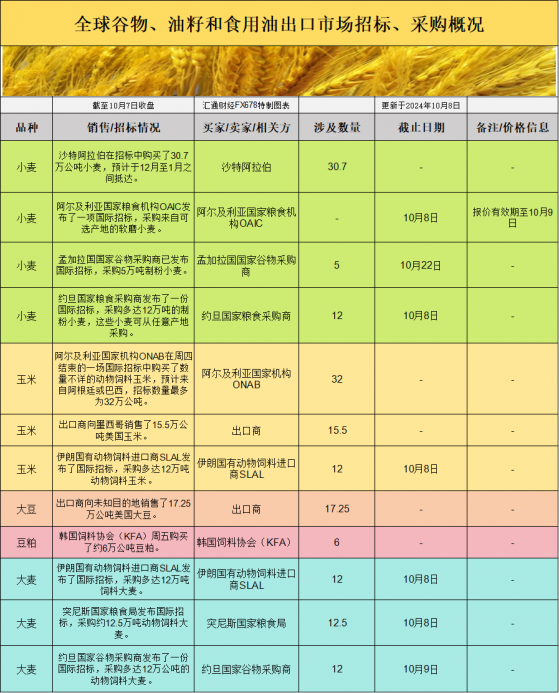 國際交易風向：全球招標熱潮撞上收割加速，玉米和大豆價格未來走勢將如何演變？