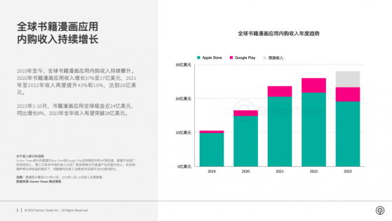 SensorTower：2023年前10月全球書籍漫畫應用全球吸金近24億美元 全年收入有望突破28億美元