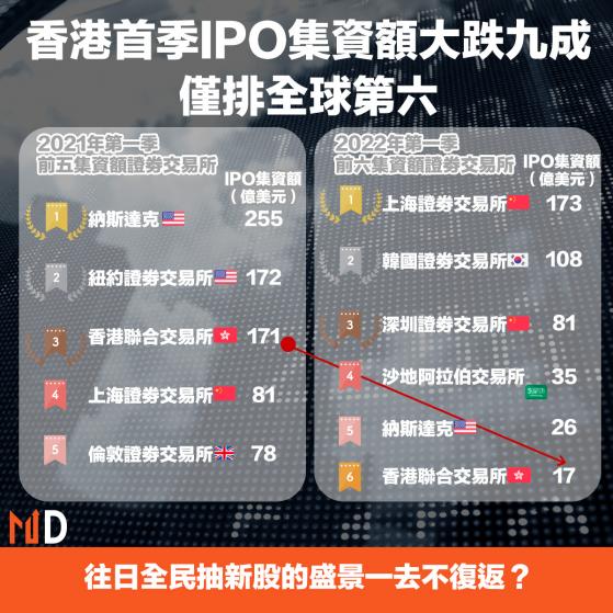 【市場熱話】香港首季IPO集資額大跌九成，僅排全球第六